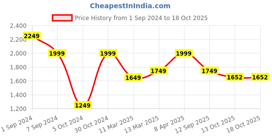 myntra.com The Art House Beige & Golden Abstract Framed Wall Painting the art house Price History Graph from 1 Sep 2024 to 18 Oct 2025