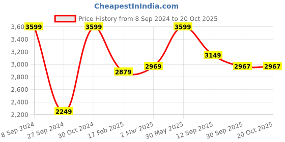 myntra.com The Art House Beige & Red Abstract Painting Wall Art the art house Price History Graph from 8 Sep 2024 to 19 Oct 2025
