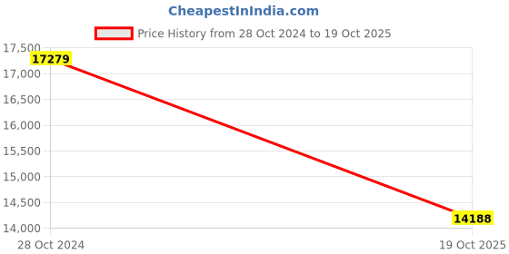 myntra.com The Art House Beige Grotesque Profile of a Man to the Right Wooden Framed Wall Art the art house Price History Graph from 28 Oct 2024 to 19 Oct 2025