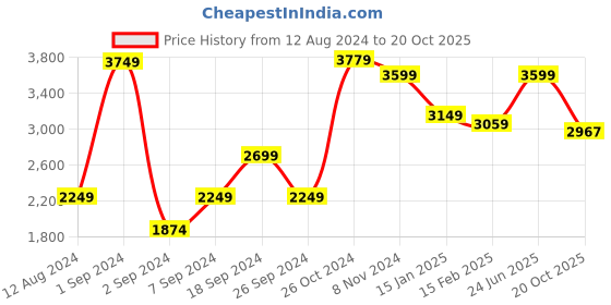 myntra.com The Art House Black Abstract Painting Wall Art the art house Price History Graph from 12 Aug 2024 to 20 Oct 2025