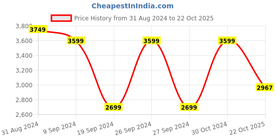 myntra.com The Art House Black Abstract Wall Art the art house Price History Graph from 31 Aug 2024 to 22 Oct 2025