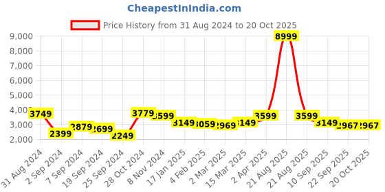 myntra.com The Art House Black & Brown Abstract Wall Art the art house Price History Graph from 31 Aug 2024 to 20 Oct 2025