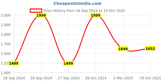 myntra.com The Art House Black & Brown Abstract Wall Art the art house Price History Graph from 18 Sep 2024 to 19 Oct 2025