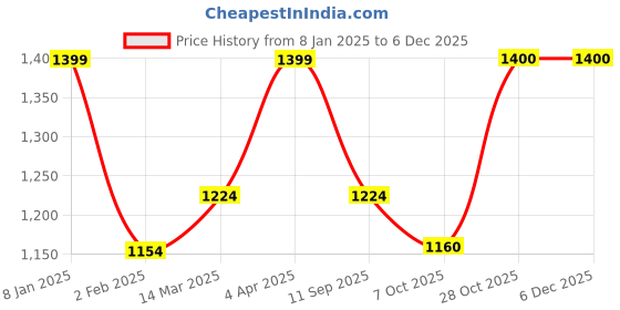 myntra.com The Art House Black & Cream-Coloured Canvas Floral and Botanical Wall Art the art house Price History Graph from 8 Jan 2025 to 4 Dec 2025
