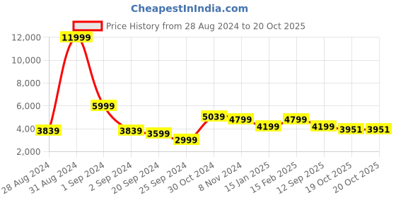 myntra.com The Art House Black & Gold-Toned Abstract Framed Wall Art the art house Price History Graph from 28 Aug 2024 to 19 Oct 2025