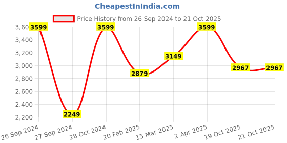 myntra.com The Art House Black & Gold-Toned The Mandala Art Painting the art house Price History Graph from 26 Sep 2024 to 19 Oct 2025