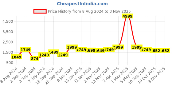 myntra.com The Art House Black & Golden Canvas Leaves Framed Painting Wall Art the art house Price History Graph from 8 Aug 2024 to 2 Nov 2025