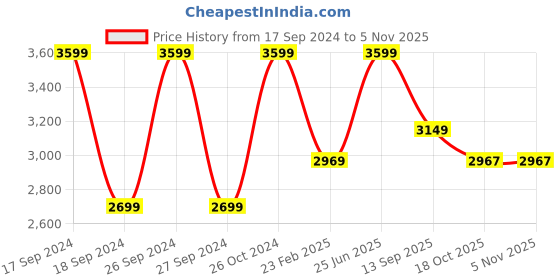 myntra.com The Art House Black & Golden Tibetan Mandala Canvas Framed Painting Wall Art the art house Price History Graph from 17 Sep 2024 to 3 Nov 2025