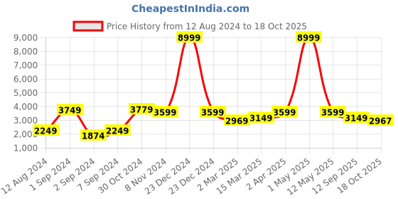 myntra.com The Art House Black & Grey Birds & Animal Wall Art the art house Price History Graph from 12 Aug 2024 to 18 Oct 2025
