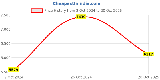 myntra.com The Art House Black & Red 1 Piece Wood Other Wall Paintings the art house Price History Graph from 2 Oct 2024 to 20 Oct 2025