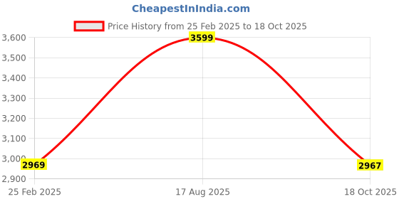 myntra.com The Art House Black & Red Abstract Framed Wall Painting the art house Price History Graph from 25 Feb 2025 to 18 Oct 2025