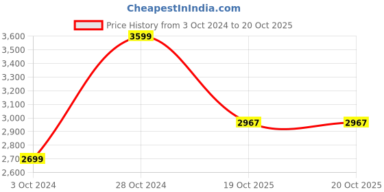 myntra.com The Art House Black & Red Floral Canvas Painting Wall Art the art house Price History Graph from 3 Oct 2024 to 19 Oct 2025