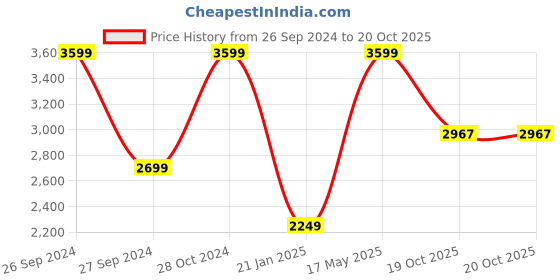 myntra.com The Art House Black & Red Printed Framed Painting Wall Art the art house Price History Graph from 26 Sep 2024 to 20 Oct 2025