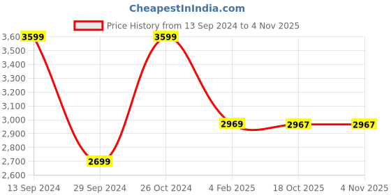 myntra.com The Art House Black & White Abstract Painting Wall Art the art house Price History Graph from 13 Sep 2024 to 4 Nov 2025
