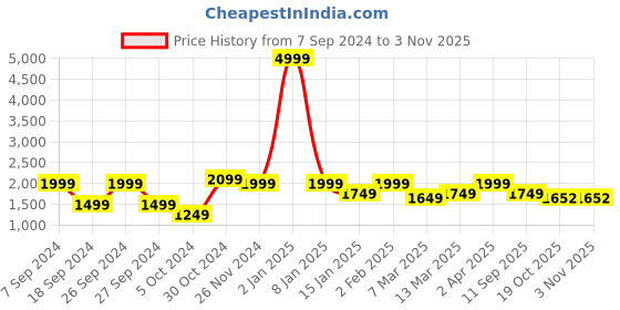 myntra.com The Art House Black & White Painting Wall Art the art house Price History Graph from 7 Sep 2024 to 2 Nov 2025