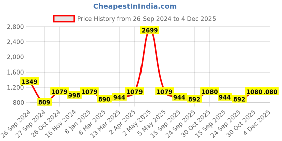 myntra.com The Art House Black and White Self Portrait While Drawing Canvas Wall Art Painting the art house Price History Graph from 26 Sep 2024 to 4 Dec 2025
