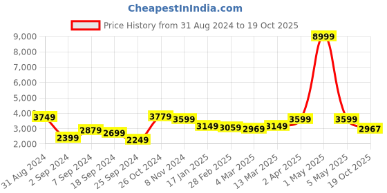 myntra.com The Art House Black & Yellow Printed Abstract Wood Wall Art the art house Price History Graph from 31 Aug 2024 to 19 Oct 2025