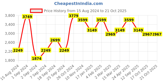 myntra.com The Art House Blue Abstract Painting Wall Art the art house Price History Graph from 15 Aug 2024 to 20 Oct 2025