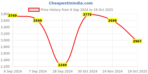 myntra.com The Art House Blue Abstract Painting Wall Art the art house Price History Graph from 6 Sep 2024 to 19 Oct 2025