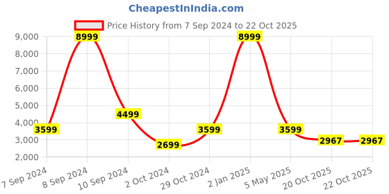 myntra.com The Art House Blue Abstract Painting Wall Art the art house Price History Graph from 7 Sep 2024 to 21 Oct 2025