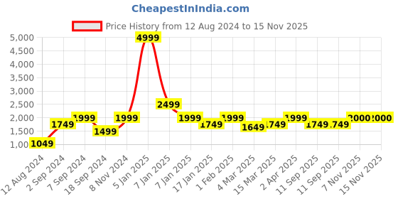 myntra.com The Art House Blue Abstract Wall Art the art house Price History Graph from 12 Aug 2024 to 14 Nov 2025