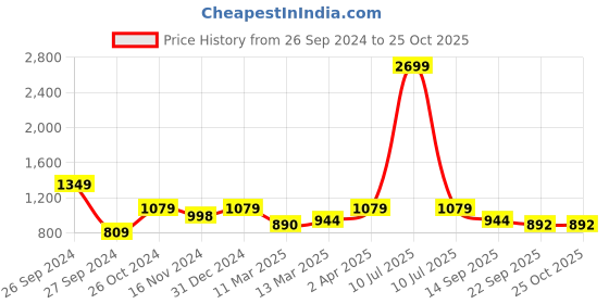 myntra.com The Art House Blue & Beige Canvas Wall Art the art house Price History Graph from 26 Sep 2024 to 25 Oct 2025