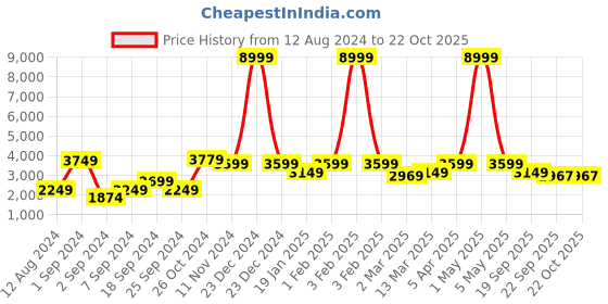 myntra.com The Art House Blue & Beige Landscape Painted Wall Art the art house Price History Graph from 12 Aug 2024 to 21 Oct 2025