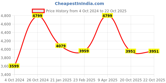 myntra.com The Art House Blue & Brown 3 Pieces Floral and Botanical Wooden Wall Art the art house Price History Graph from 4 Oct 2024 to 21 Oct 2025