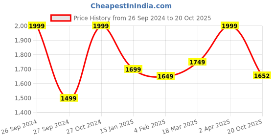 myntra.com The Art House Blue & Brown Abstract Painted Canvas Wall Art the art house Price History Graph from 26 Sep 2024 to 20 Oct 2025