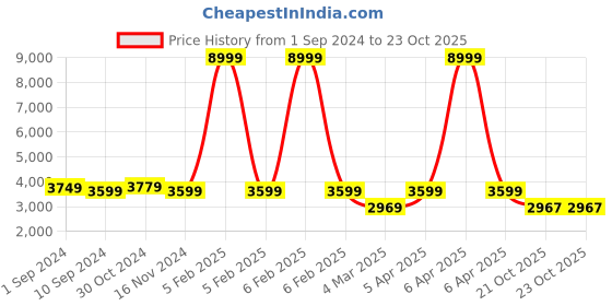 myntra.com The Art House Blue & Brown Abstract Wall Art the art house Price History Graph from 1 Sep 2024 to 23 Oct 2025