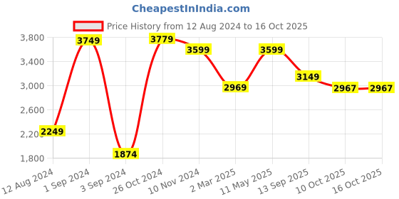 myntra.com The Art House Blue & Brown Abstract Wooden Wall Art the art house Price History Graph from 12 Aug 2024 to 16 Oct 2025