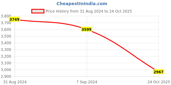 myntra.com The Art House Blue & Gold-Toned Botanical Painting Wall Art the art house Price History Graph from 31 Aug 2024 to 24 Oct 2025