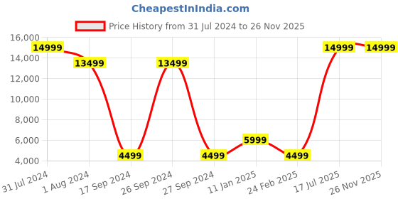 myntra.com The Art House Blue & Gold-Toned Printed Abstract Shaped Traditional Wall Clock the art house Price History Graph from 31 Jul 2024 to 24 Nov 2025