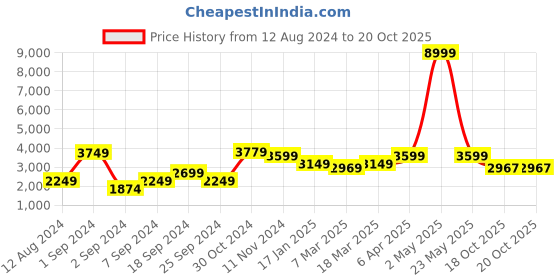 myntra.com The Art House Blue & Golden Abstract Painting Wall Art the art house Price History Graph from 12 Aug 2024 to 19 Oct 2025