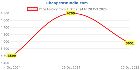 myntra.com The Art House Blue & Green 3 Pieces Floral and Botanical Wooden Wall Art the art house Price History Graph from 4 Oct 2024 to 20 Oct 2025