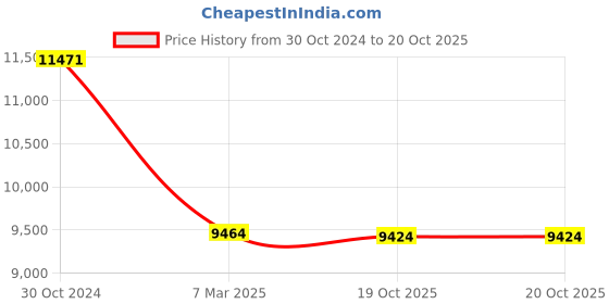 myntra.com The Art House Blue & Green Wheat Field with Cypresses By Van Gogh the art house Price History Graph from 30 Oct 2024 to 19 Oct 2025