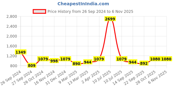 myntra.com The Art House Blue & Green Wooden Wall Art the art house Price History Graph from 26 Sep 2024 to 2 Nov 2025