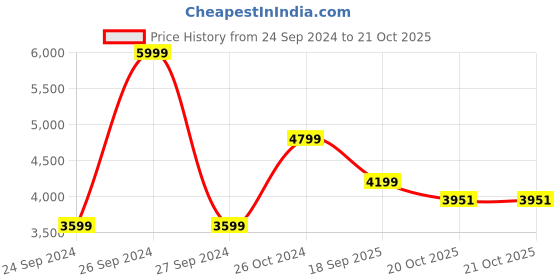 myntra.com The Art House Blue & Grey 3 Pieces Floral and Botanical Wooden Wall Art the art house Price History Graph from 24 Sep 2024 to 20 Oct 2025