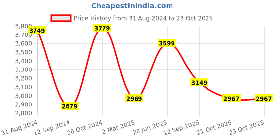 myntra.com The Art House Blue & Grey Abstract Painting Wall Art the art house Price History Graph from 31 Aug 2024 to 23 Oct 2025