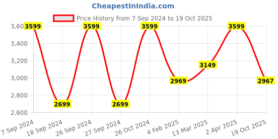 myntra.com The Art House Blue & Grey Abstract Painting Wall Art the art house Price History Graph from 7 Sep 2024 to 19 Oct 2025
