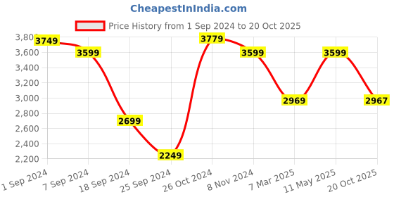 myntra.com The Art House Blue & Grey Abstract Wooden Wall Art the art house Price History Graph from 1 Sep 2024 to 20 Oct 2025