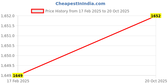 myntra.com The Art House Blue & Off-White Abstract Painting Wall Art the art house Price History Graph from 17 Feb 2025 to 20 Oct 2025