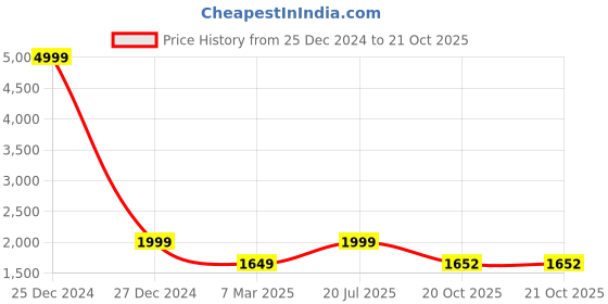 myntra.com The Art House Blue & Red Abstract Painting Wall Art the art house Price History Graph from 25 Dec 2024 to 20 Oct 2025