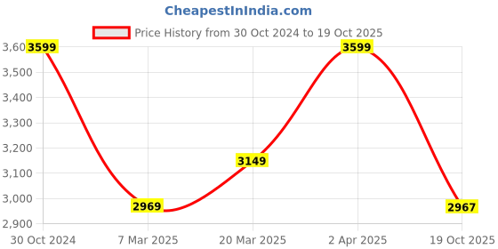 myntra.com The Art House Blue & Red Mandala Painting Wall Art the art house Price History Graph from 30 Oct 2024 to 19 Oct 2025