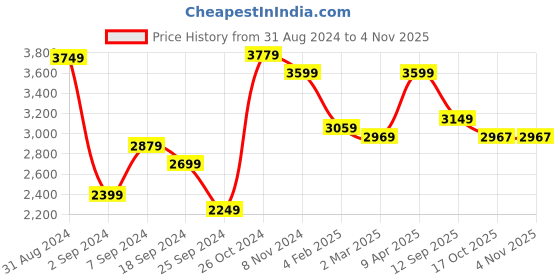 myntra.com The Art House Blue & Silver Toned Abstract Wooden Wall Art the art house Price History Graph from 31 Aug 2024 to 3 Nov 2025
