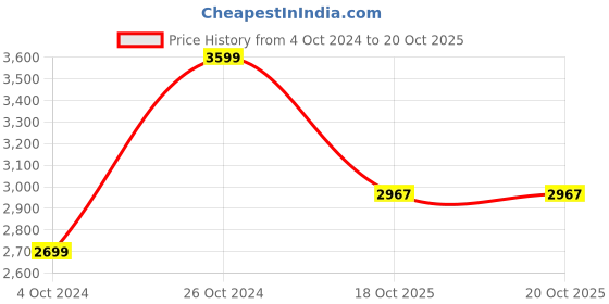 myntra.com The Art House Blue & White Abstract Canvas Painting Wall Art the art house Price History Graph from 4 Oct 2024 to 18 Oct 2025