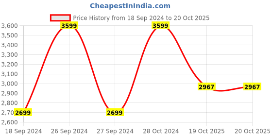 myntra.com The Art House Blue & White Abstract Painted Wall Art the art house Price History Graph from 18 Sep 2024 to 20 Oct 2025