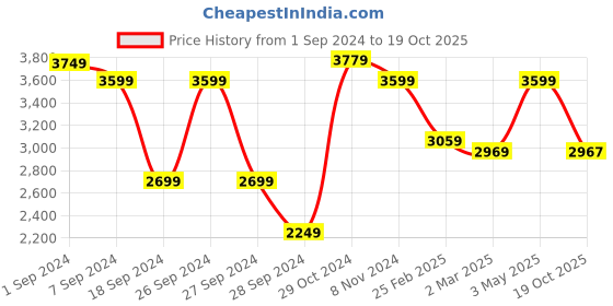 myntra.com The Art House Blue & White Abstract Painting Wall Art the art house Price History Graph from 1 Sep 2024 to 19 Oct 2025