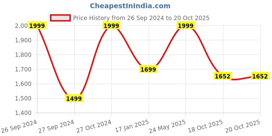 myntra.com The Art House Blue & White Abstract Painting Wall Art the art house Price History Graph from 26 Sep 2024 to 20 Oct 2025