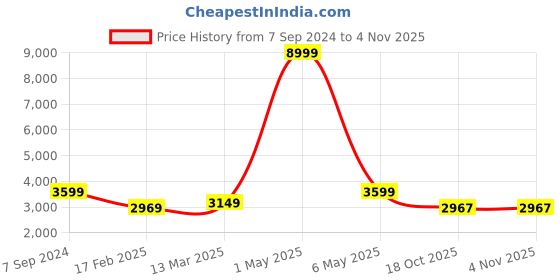 myntra.com The Art House Blue & White Abstract Wooden Framed Canvas Painting Wall Art the art house Price History Graph from 7 Sep 2024 to 2 Nov 2025